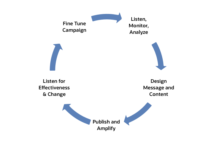 ソーシャル・メディア・エンゲージメント - 顧客の声