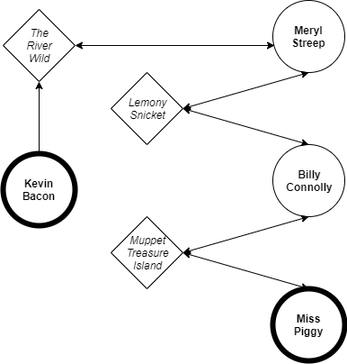 Conjunto de dados usando grafos