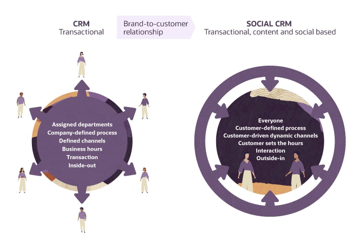 ソーシャル・メディア分析 - 投稿をさらに活用