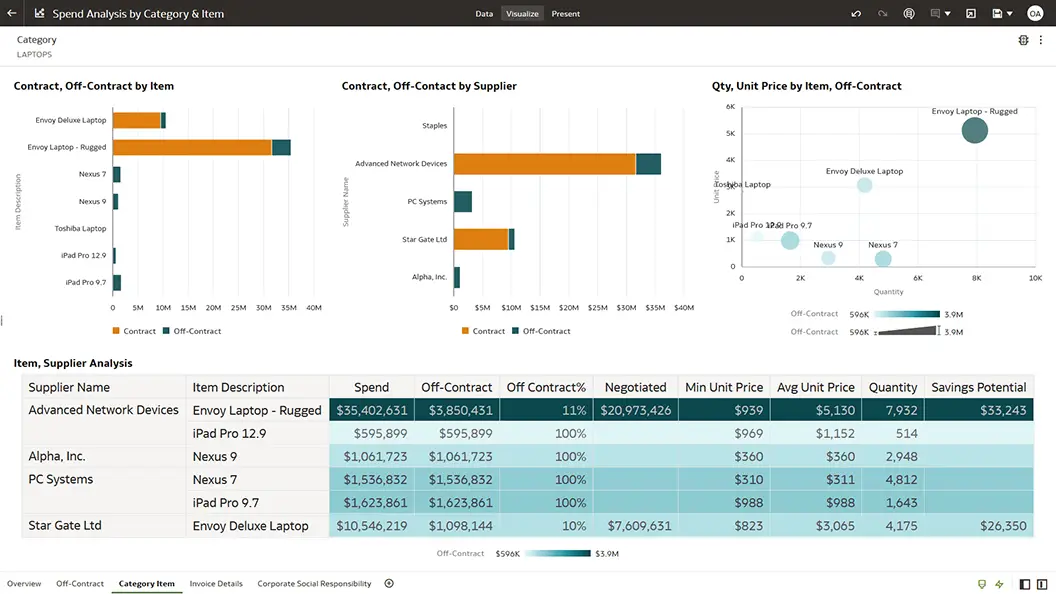 Spend Analysis by Category and Item section view