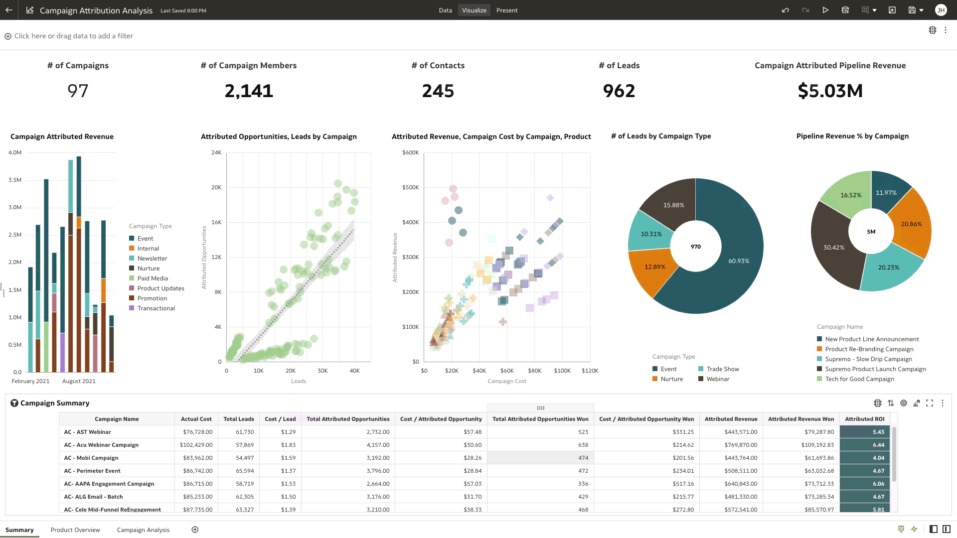 Analyze activities that affect account-based marketing strategies