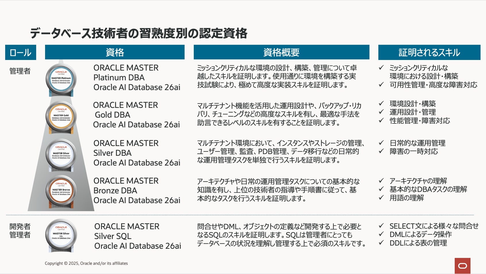 Oracle certifications