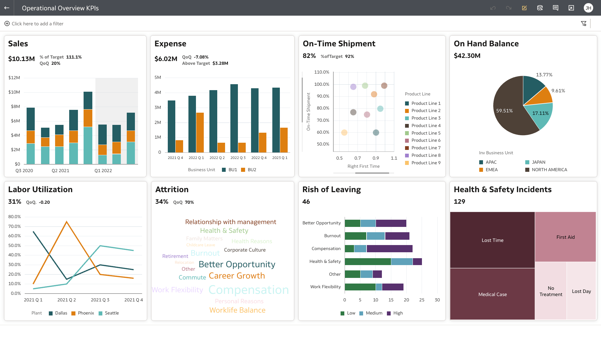 Operational Overview KPIs section view
