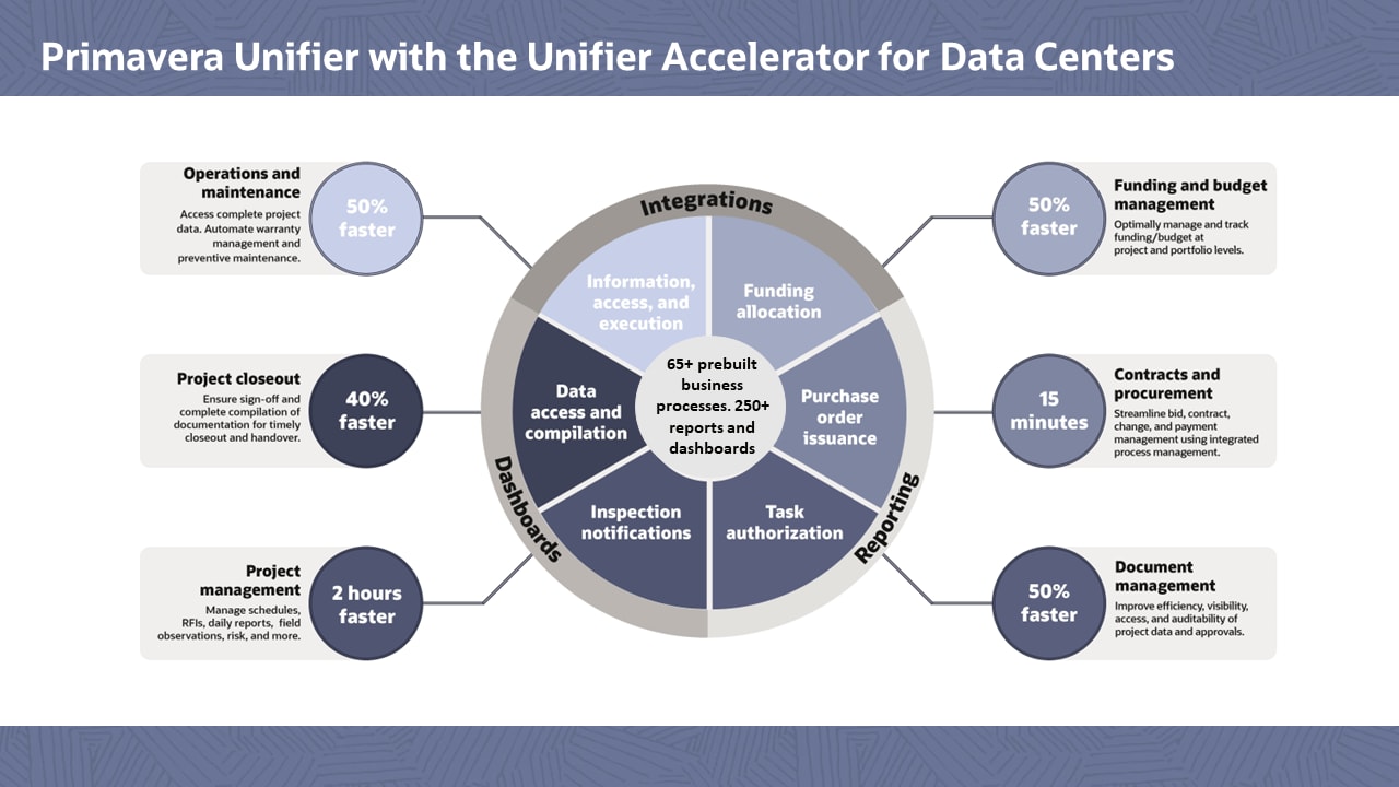 データセンター向けPrimavera Unifier for the Unifier Accelerator（画像）