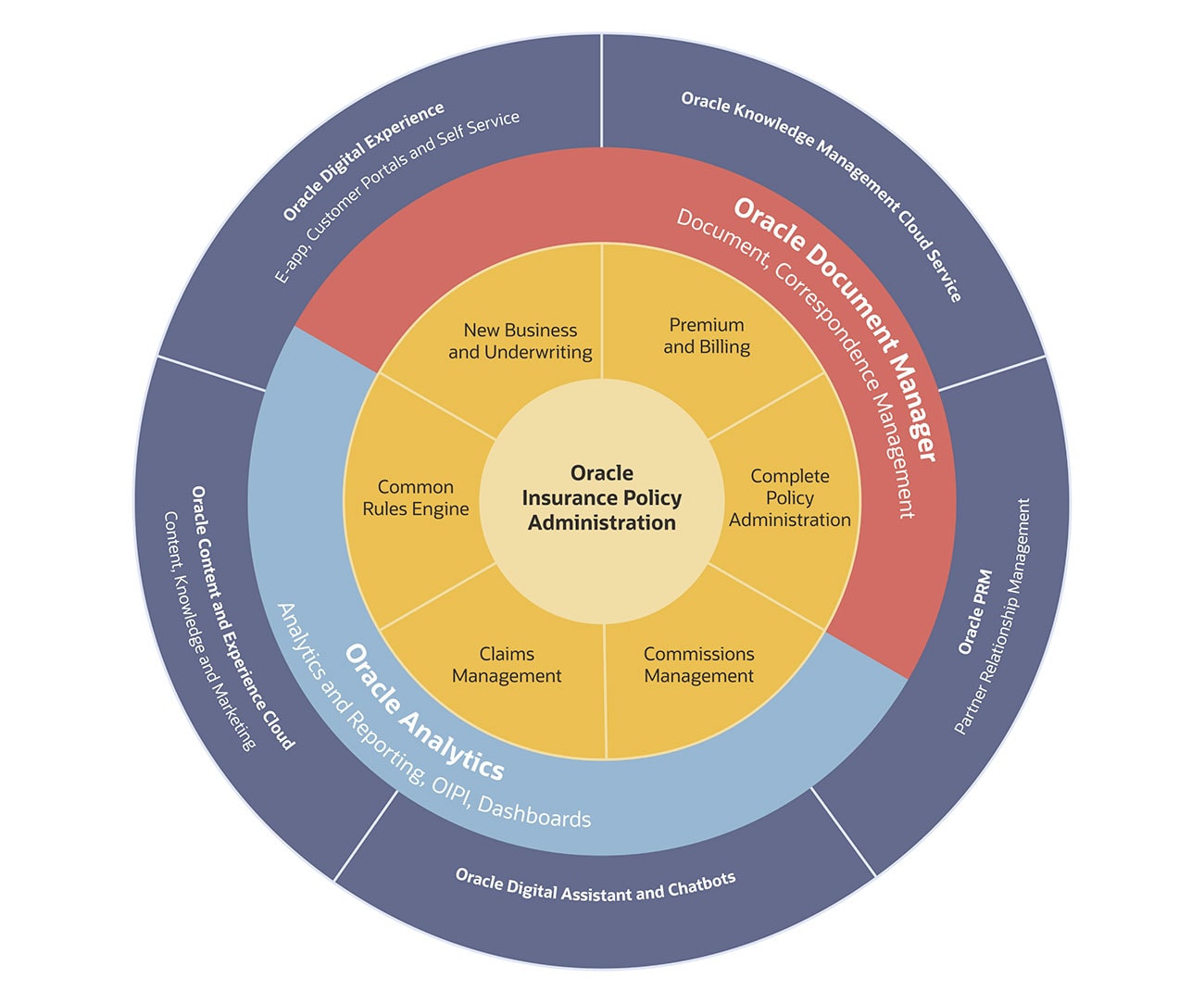Oracle Insurance Policy Administration PaaS