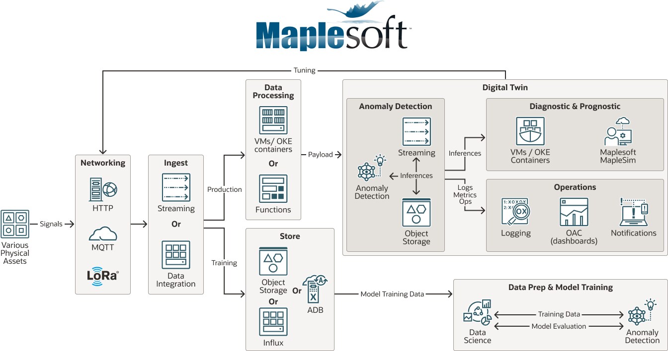 Maplesoftのダイアグラム