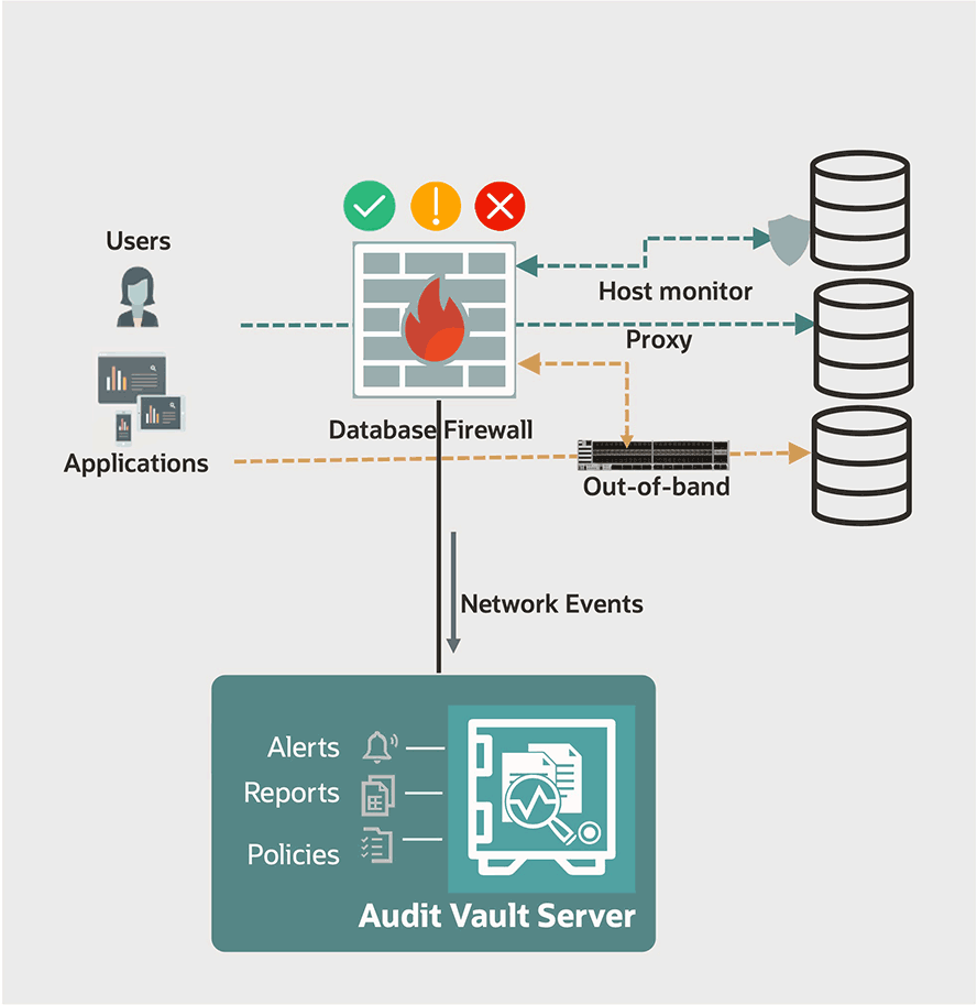 Manage unauthorized data access
