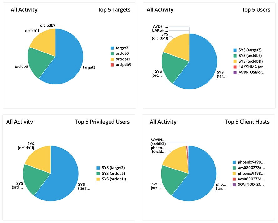 鑑識分析與管理活動