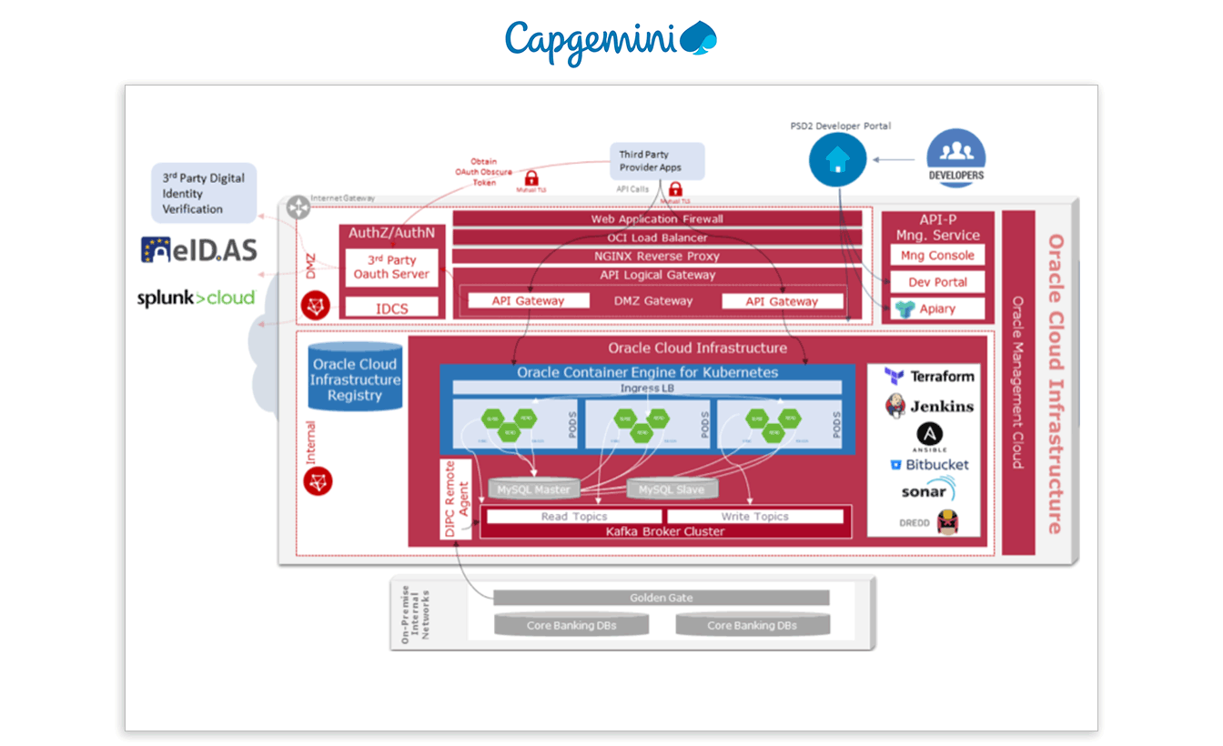 Capgeminiのダイアグラム