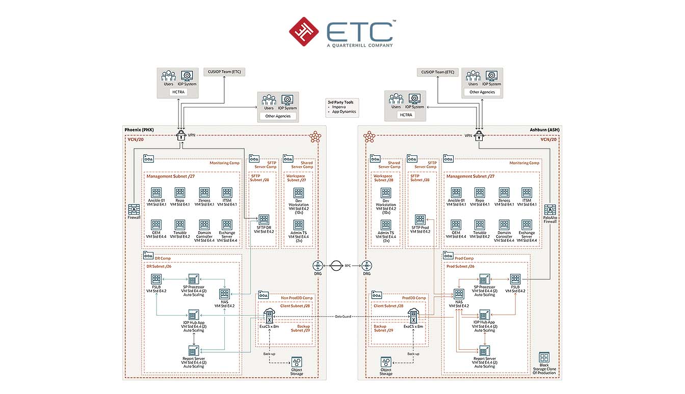 ETC 架構圖表