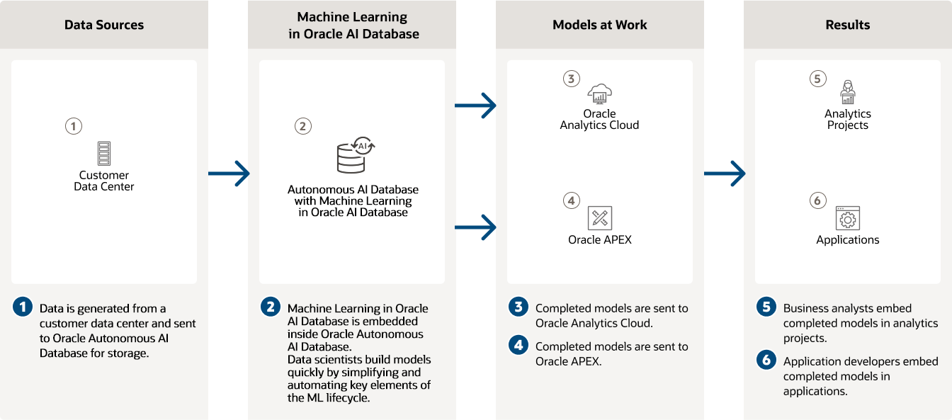 Machine learning architecture diagram, details below