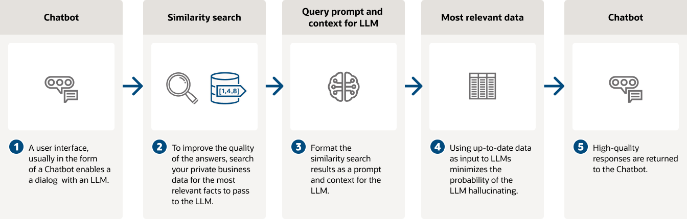 検索拡張生成の図と説明