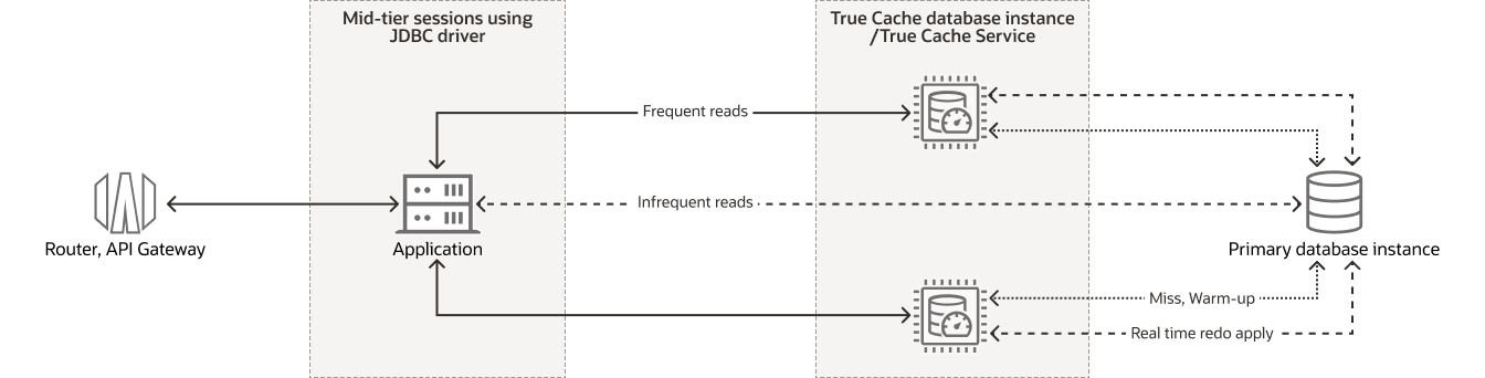 True Cache diagram