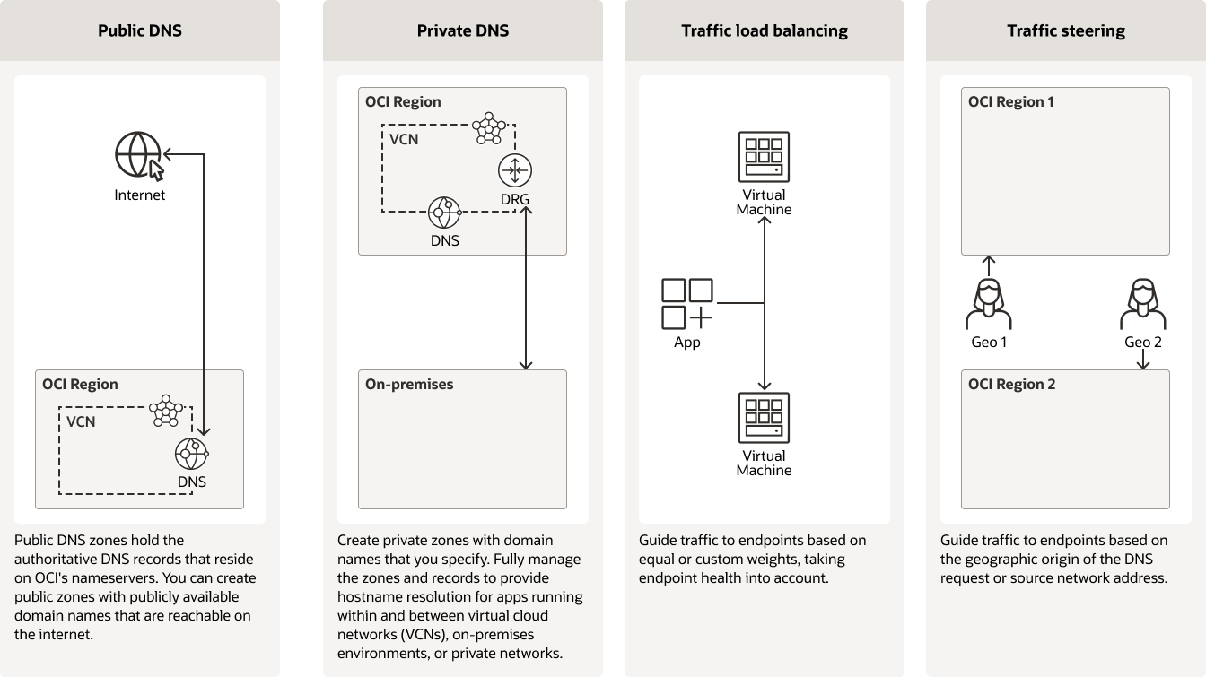 DNSのユースケース図と説明を以下に示します