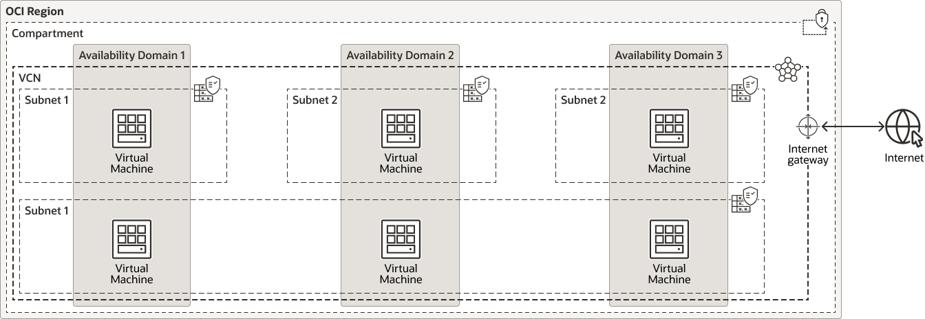Virtual Cloud Networkの図と説明を以下に示します