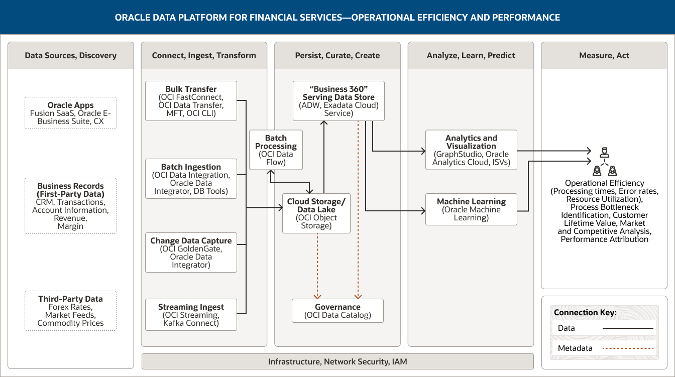 Oracle Data Platform for Financial Services – Diagramm zur betrieblichen Effizienz und Leistung, Beschreibung unten