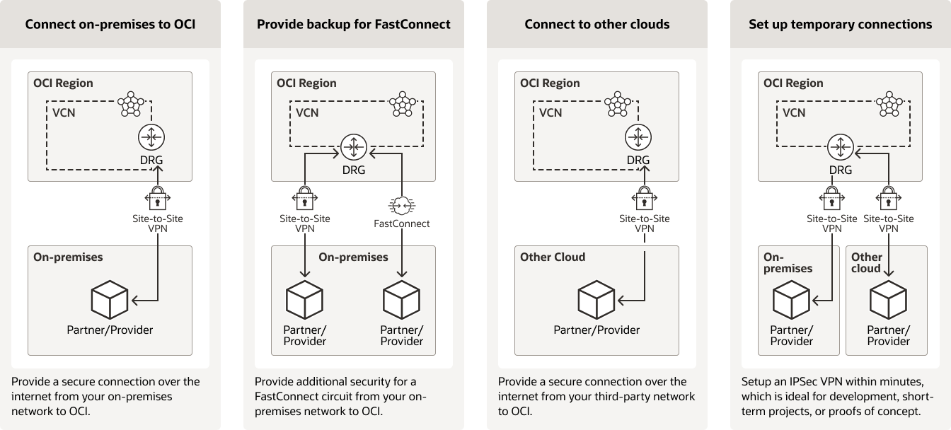 Diagrama de caso de uso de la VPN de sitio a sitio de OCI, descripción a continuación