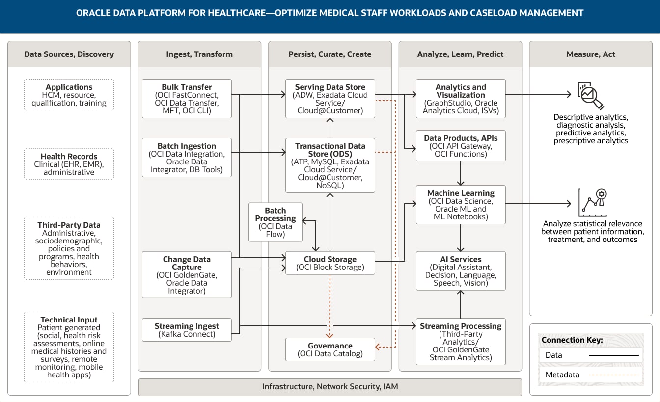 Optimize Medical Staff Workloads diagram, description below