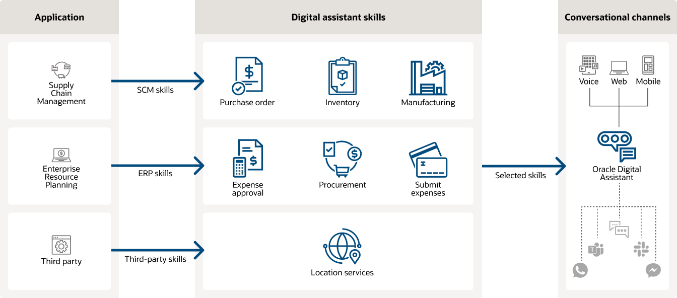 Digital Assistant for Enterprise Resource Planning