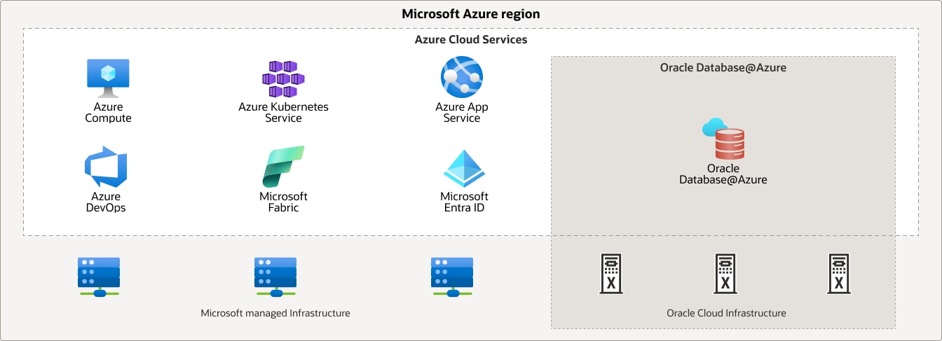 Oracle Database at Azure diagram