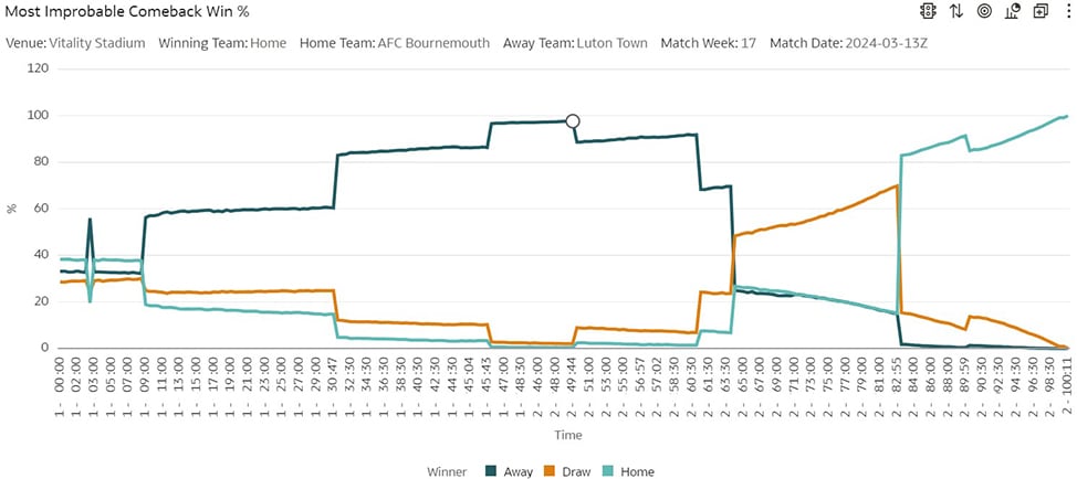 Most Improbable Comeback（最も信じられない逆転劇）となったAFCボーンマスとルートン・タウンFCの試合での勝利確率（%）のグラフ