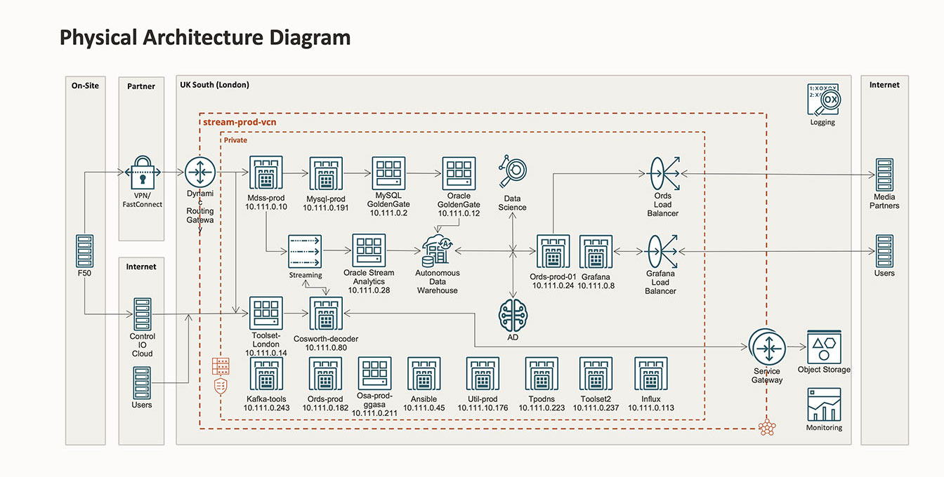 The physical architecture of the cloud systems used to process each F50 catamaran’s onboard telemetry.