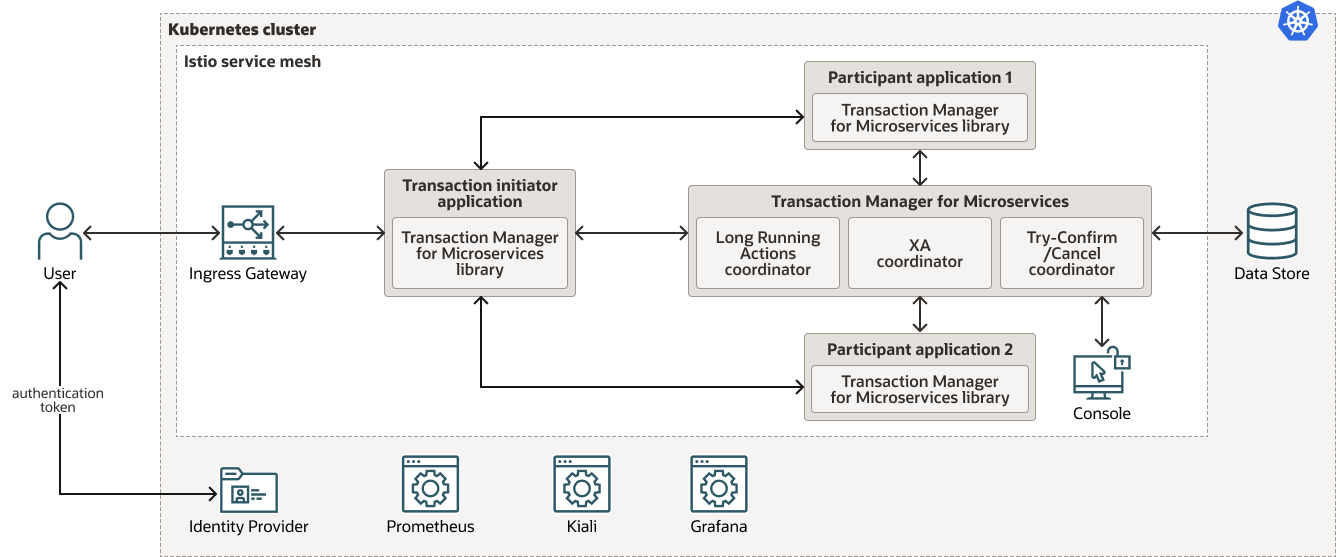 Garantizar la coherencia entre las aplicaciones basadas en microservicios, descripción a continuación