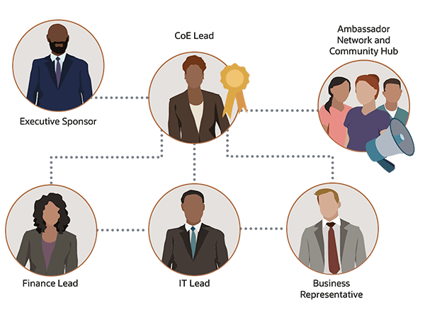 An effective CoE team includes representation from across the organization