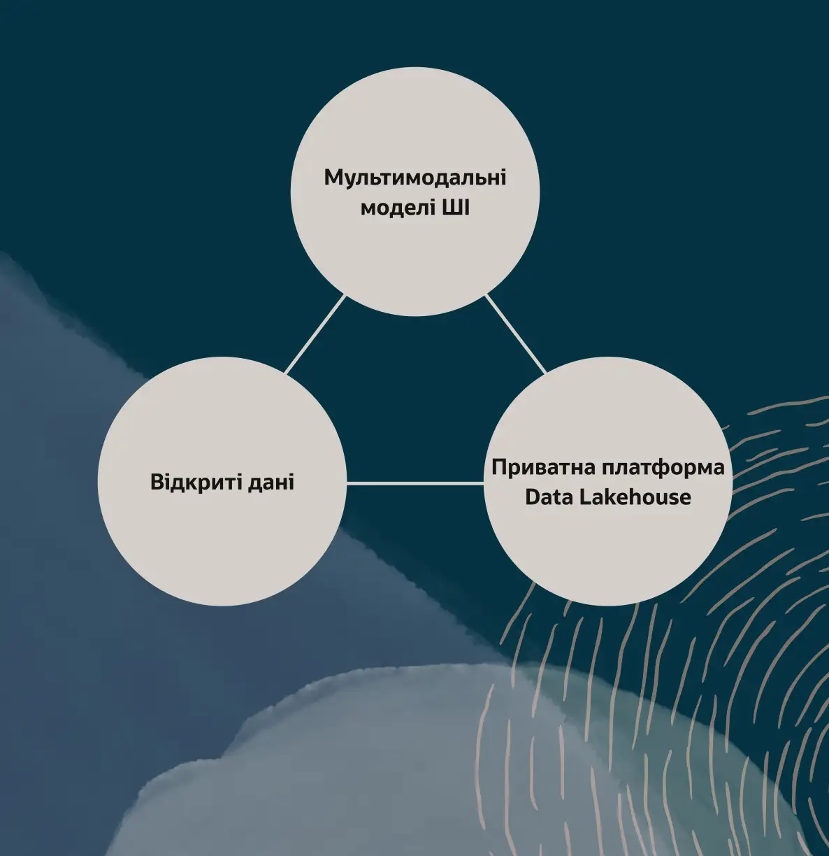 Платформа даних ШІ з мультимодальними моделями ШІ, загальнодоступними даними й озером-сховищем приватних даних