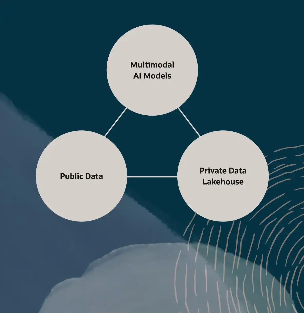 AI Data Platform with Multimodal AI models, Public Data and Private data Lakehouse