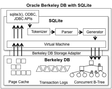 Oracle Berkeley DB with SQLite diagram